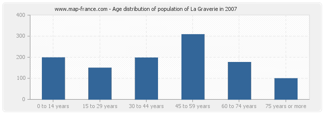 Age distribution of population of La Graverie in 2007